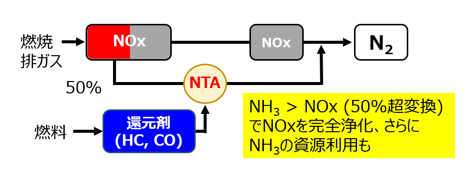 気相中窒素化合物の資源アンモニア化