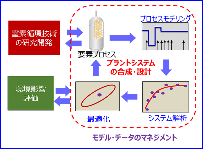 窒素循環プロセスシステム全体設計に関する研究