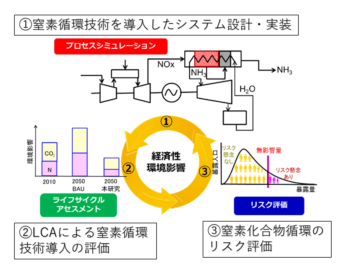 窒素循環システムの環境影響評価に関する研究