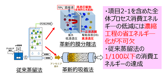 超省エネ分離濃縮技術