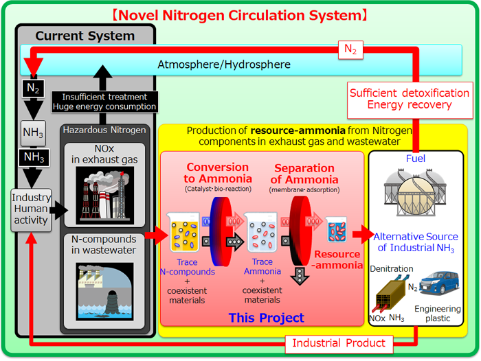 新たな窒素循環システム(英語版)