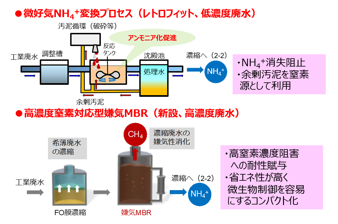 微好気性NH4+変換プロセス