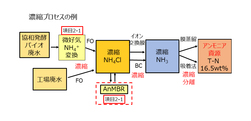 濃縮プロセスの例