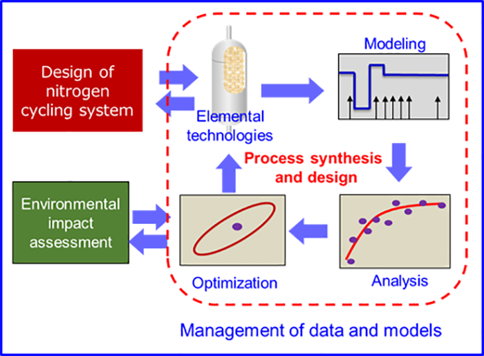 窒素循環プロセスシステム全体設計に関する研究