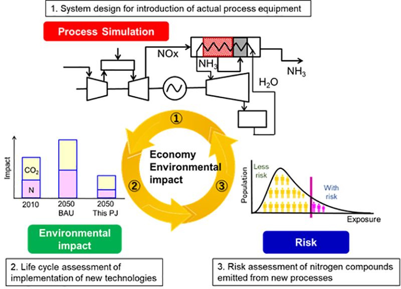 窒素循環システムの環境影響評価に関する研究