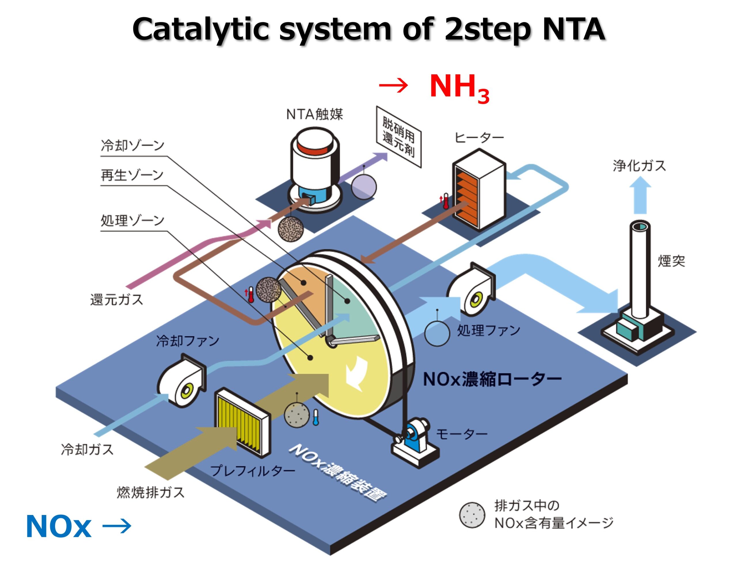 Catalytic system of 2step NTA