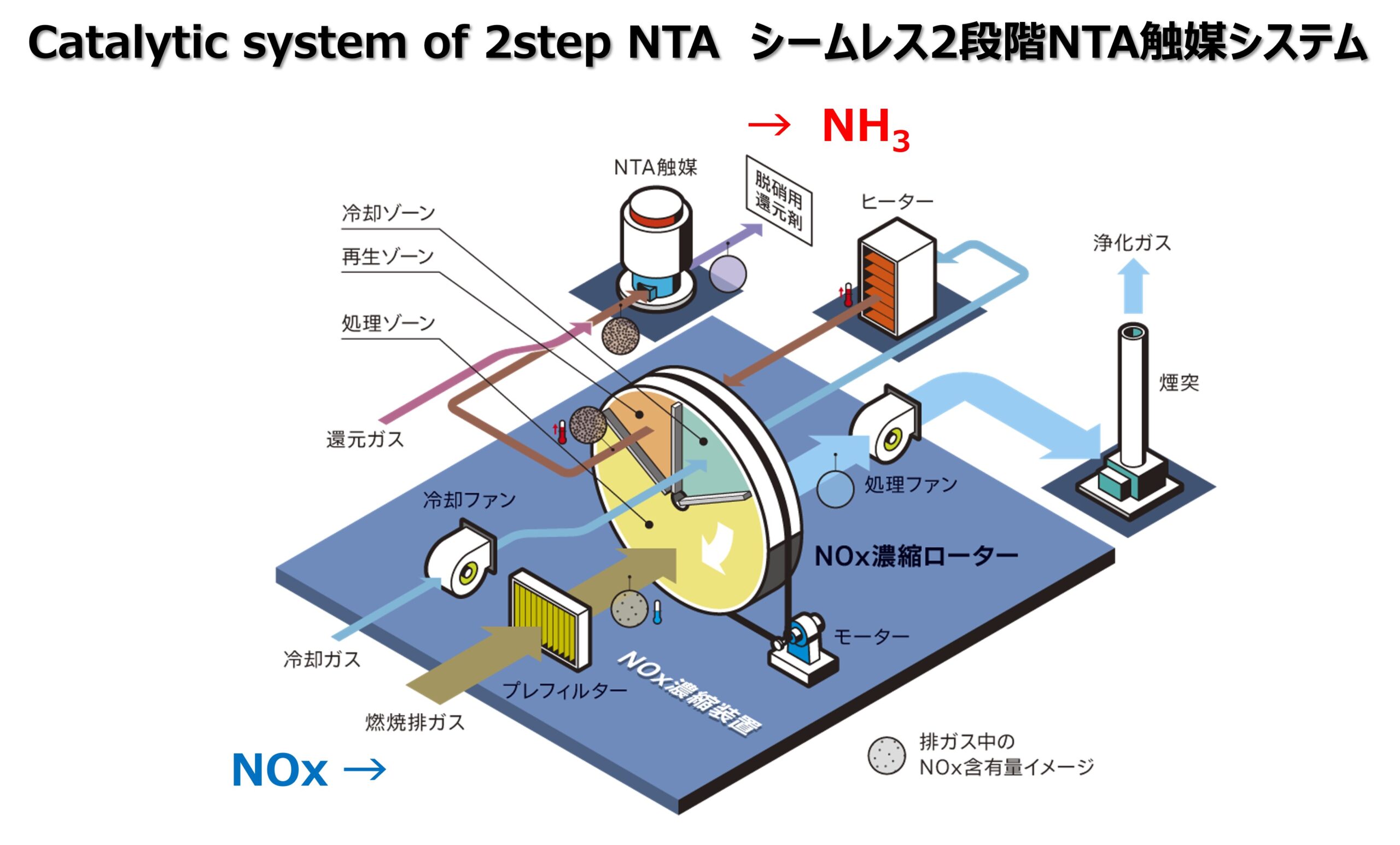 シームレス2段階NTA触媒システム